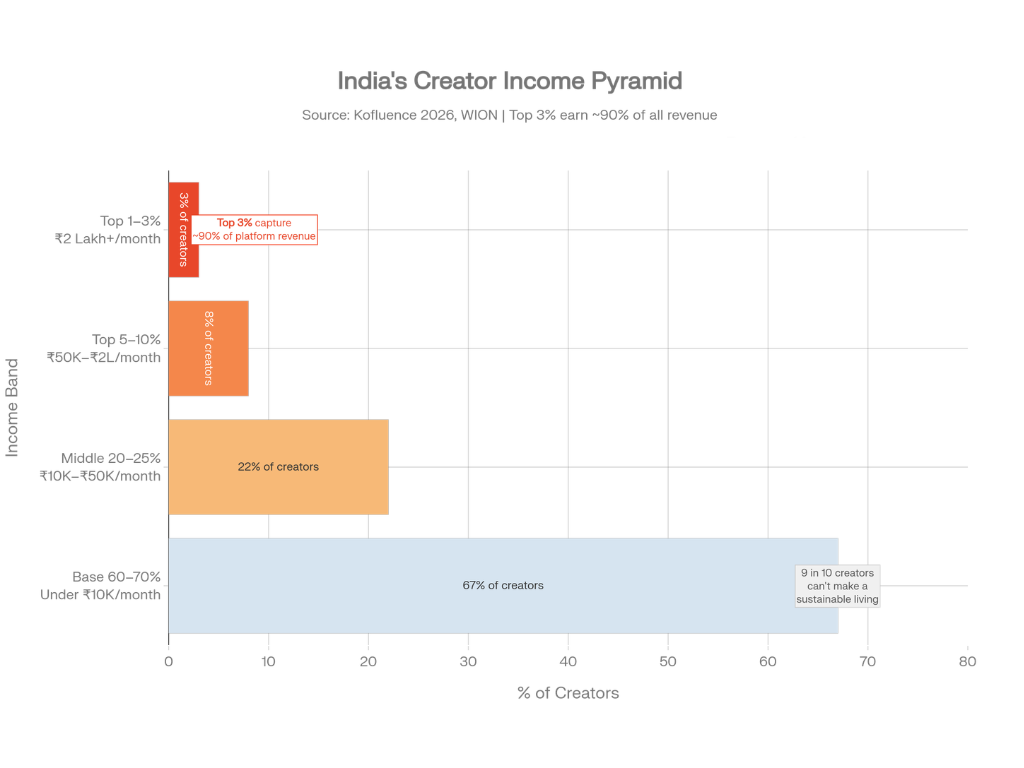 India's creator pyramid
